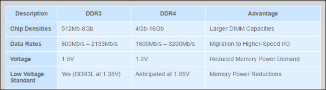  رم DDR4 چه فرقی با رم DDR3 دارد؟ نگاهی به تفاوت‌ها و عملکرد DDR4 و DDR3