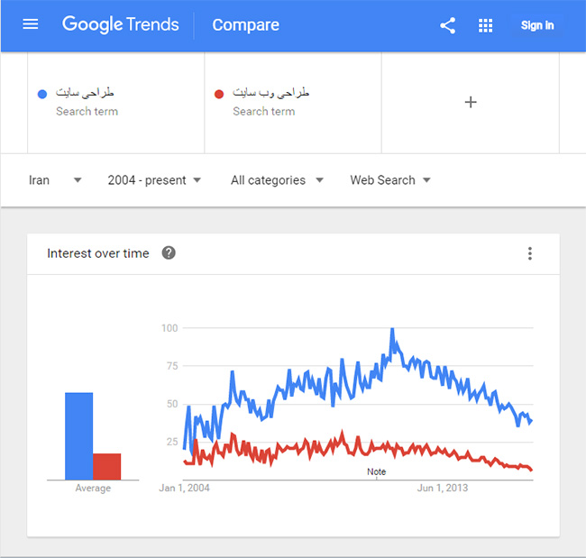 یافتن بهترین کلمات کلیدی در گوگل با google trends